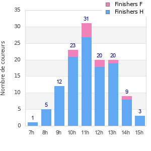 Performance distribution