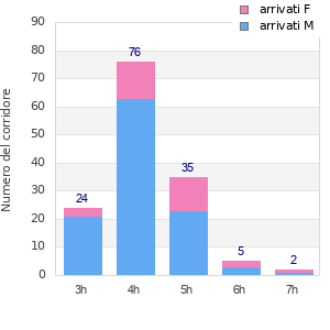Performance distribution