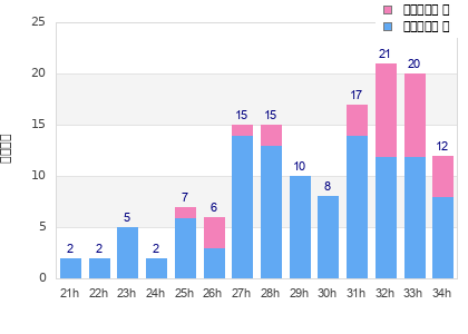 Performance distribution