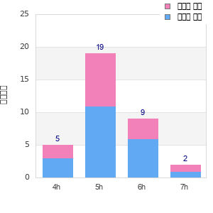 Performance distribution