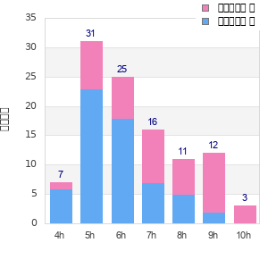 Performance distribution