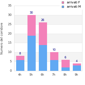 Performance distribution