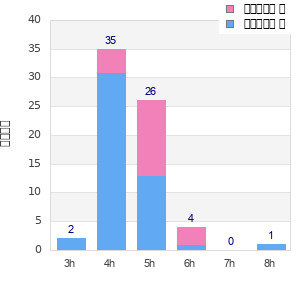 Performance distribution
