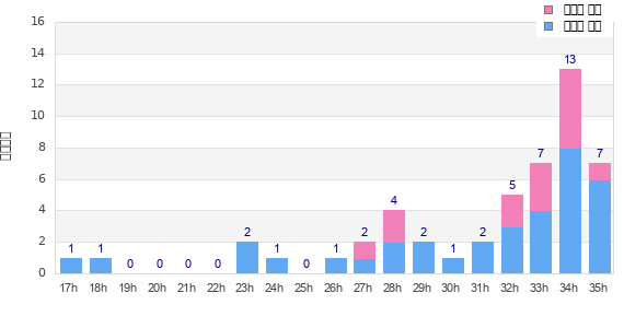 Performance distribution