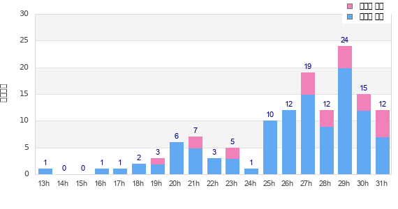 Performance distribution