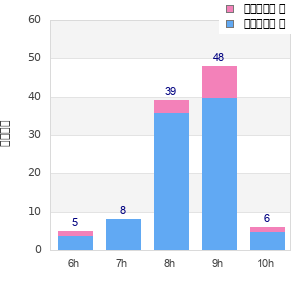 Performance distribution