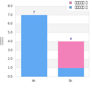 Performance distribution