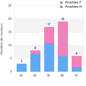 Performance distribution