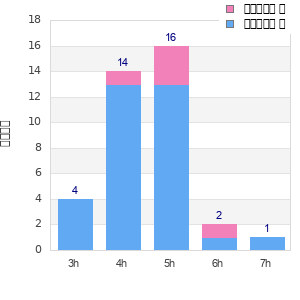 Performance distribution