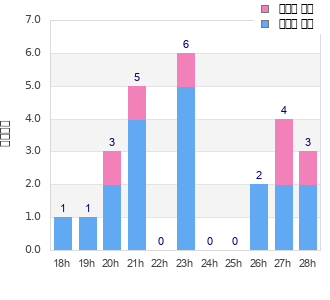 Performance distribution