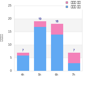 Performance distribution