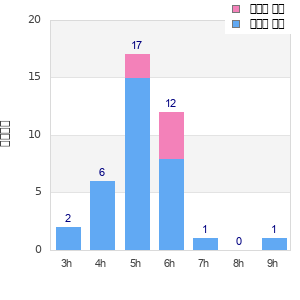 Performance distribution