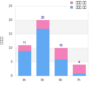 Performance distribution