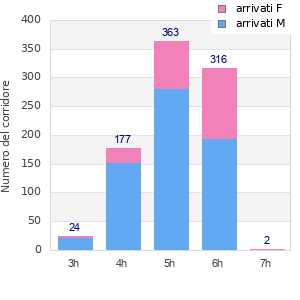 Performance distribution