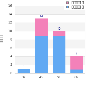 Performance distribution