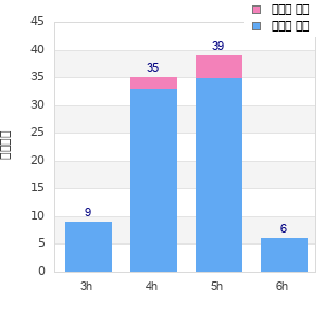 Performance distribution