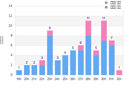 Performance distribution