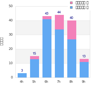 Performance distribution