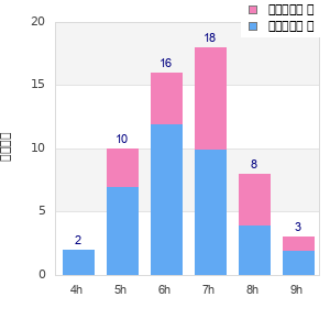 Performance distribution