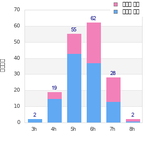 Performance distribution