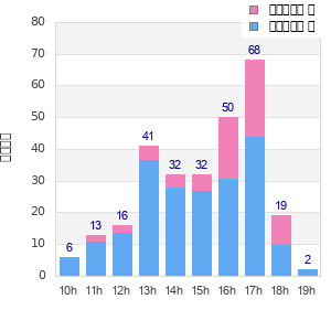 Performance distribution