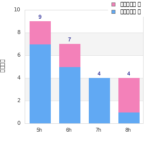 Performance distribution