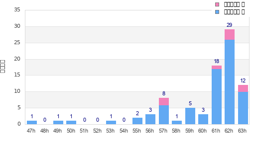 Performance distribution