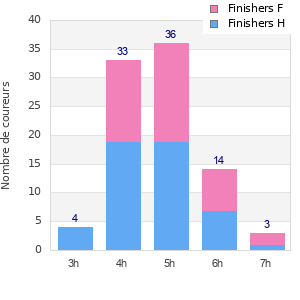 Performance distribution