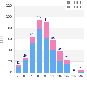 Performance distribution