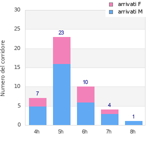 Performance distribution