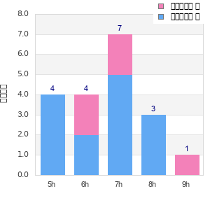 Performance distribution