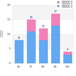 Performance distribution
