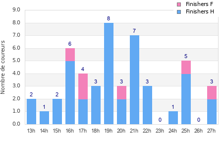 Performance distribution