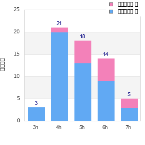 Performance distribution