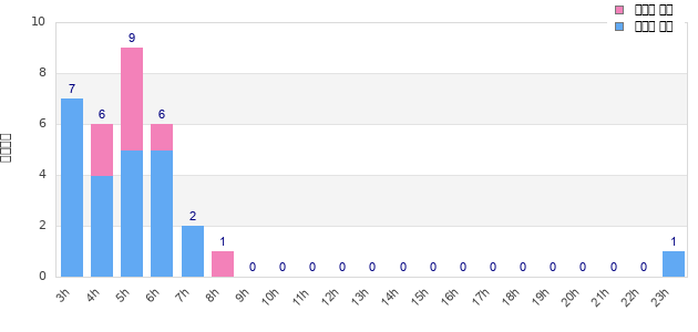 Performance distribution