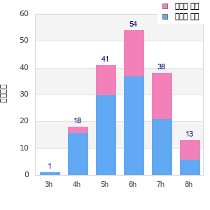 Performance distribution