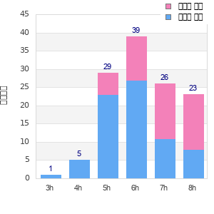 Performance distribution