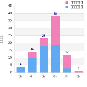Performance distribution