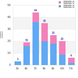 Performance distribution