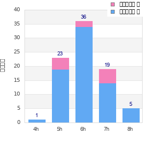 Performance distribution