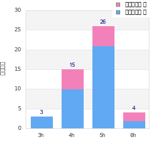 Performance distribution