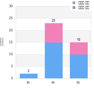 Performance distribution