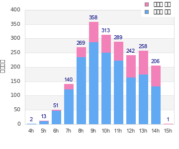 Performance distribution
