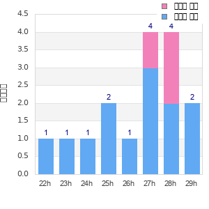 Performance distribution