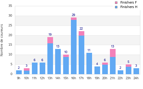 Performance distribution