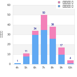 Performance distribution
