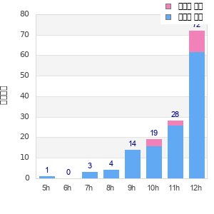Performance distribution