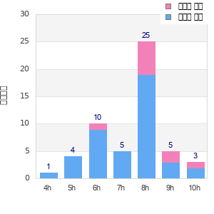 Performance distribution