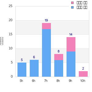 Performance distribution