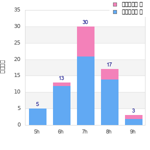 Performance distribution